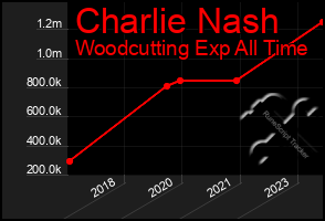 Total Graph of Charlie Nash