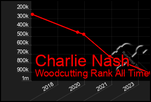 Total Graph of Charlie Nash