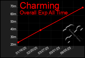 Total Graph of Charming