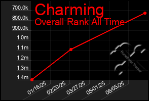 Total Graph of Charming