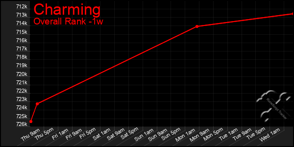 Last 7 Days Graph of Charming