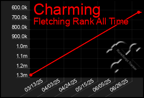 Total Graph of Charming