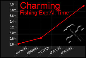 Total Graph of Charming