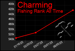 Total Graph of Charming
