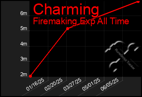 Total Graph of Charming