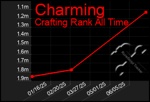 Total Graph of Charming