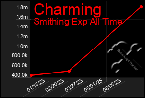 Total Graph of Charming