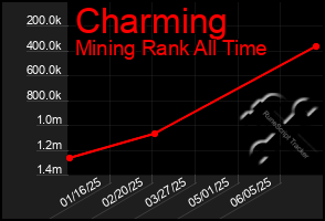 Total Graph of Charming