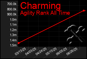 Total Graph of Charming