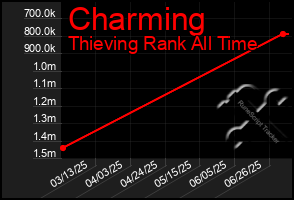 Total Graph of Charming