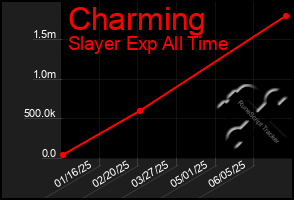 Total Graph of Charming