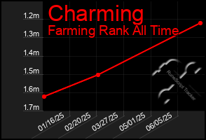 Total Graph of Charming