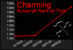 Total Graph of Charming