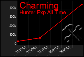 Total Graph of Charming