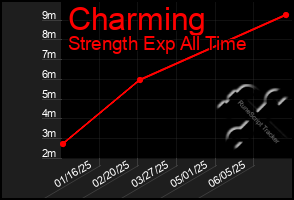 Total Graph of Charming