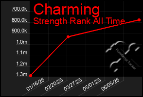 Total Graph of Charming