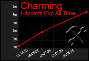 Total Graph of Charming