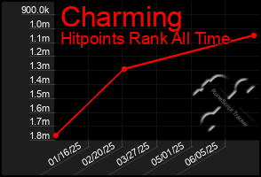 Total Graph of Charming