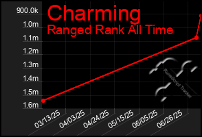 Total Graph of Charming