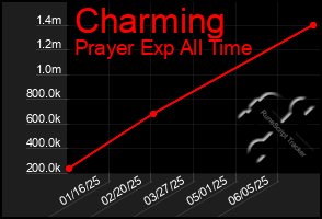 Total Graph of Charming