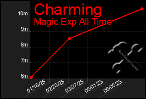 Total Graph of Charming