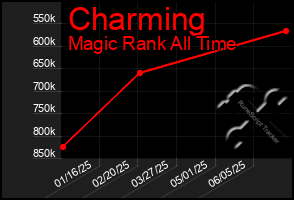 Total Graph of Charming