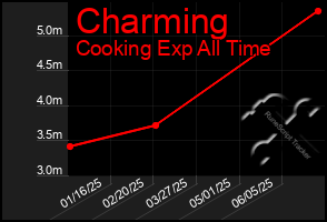 Total Graph of Charming