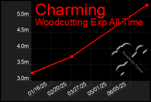 Total Graph of Charming