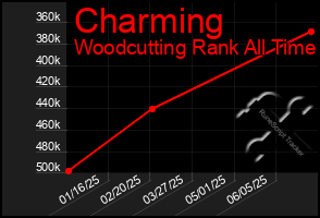 Total Graph of Charming