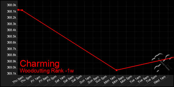Last 7 Days Graph of Charming