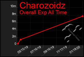 Total Graph of Charozoidz