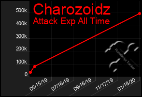 Total Graph of Charozoidz