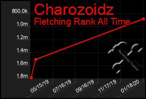 Total Graph of Charozoidz
