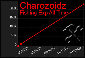 Total Graph of Charozoidz