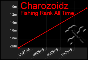 Total Graph of Charozoidz