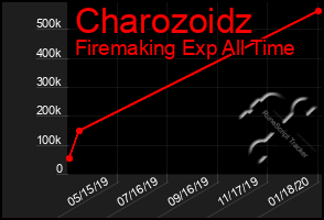 Total Graph of Charozoidz
