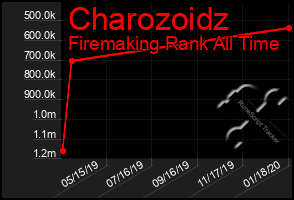 Total Graph of Charozoidz