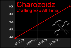 Total Graph of Charozoidz