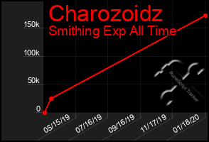 Total Graph of Charozoidz