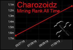 Total Graph of Charozoidz