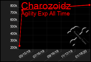 Total Graph of Charozoidz