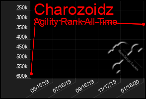 Total Graph of Charozoidz