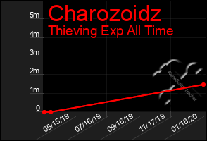 Total Graph of Charozoidz