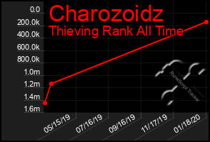 Total Graph of Charozoidz