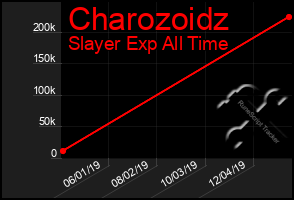 Total Graph of Charozoidz
