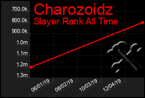 Total Graph of Charozoidz