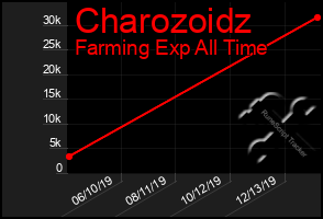 Total Graph of Charozoidz