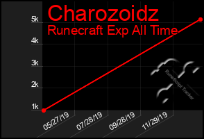 Total Graph of Charozoidz