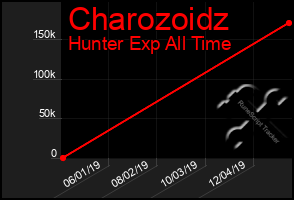 Total Graph of Charozoidz