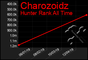 Total Graph of Charozoidz